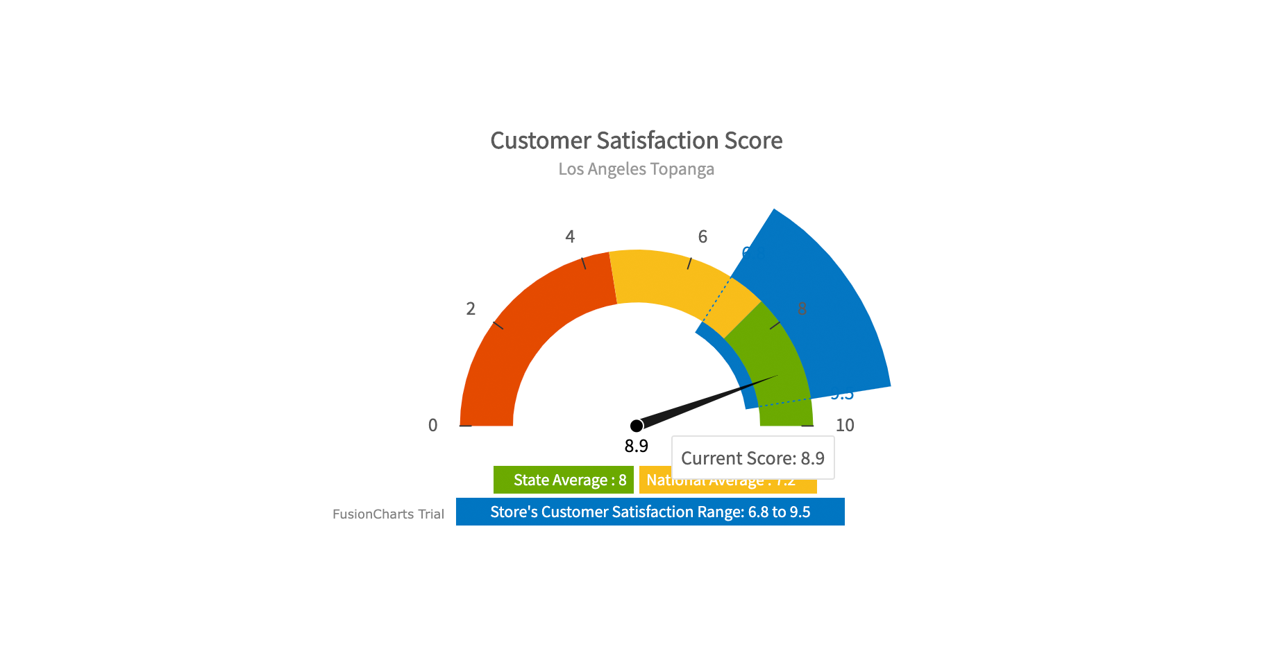 Rendering Different Charts FusionCharts