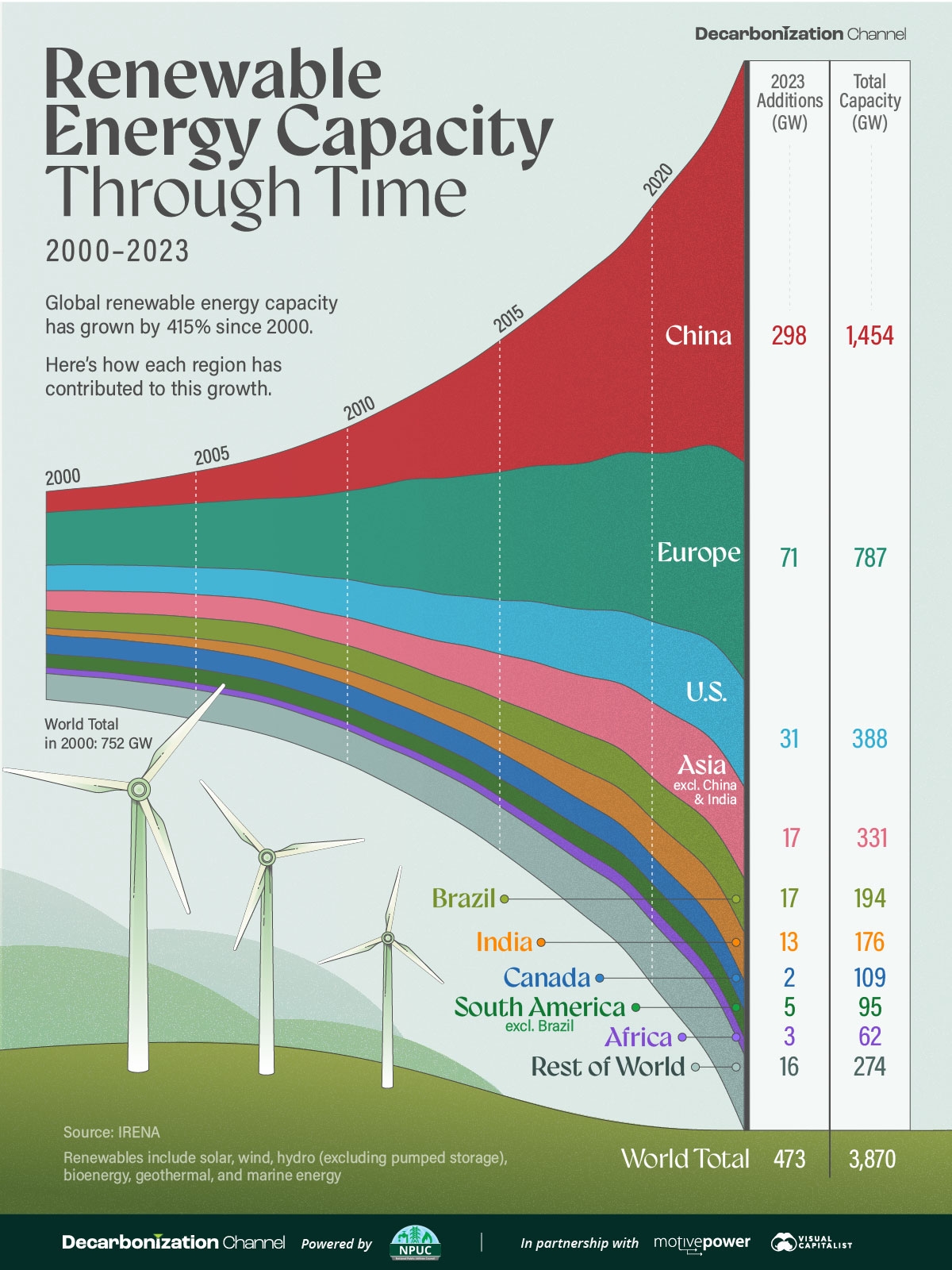Renewable Energy Capacity Through Time 2000 2023 