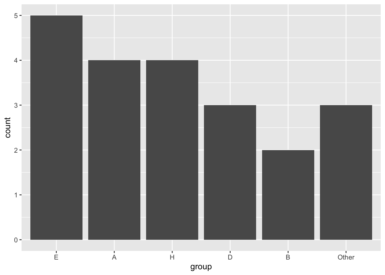 Reordering Geom bar And Geom col By Count Or Value Albert s Blog