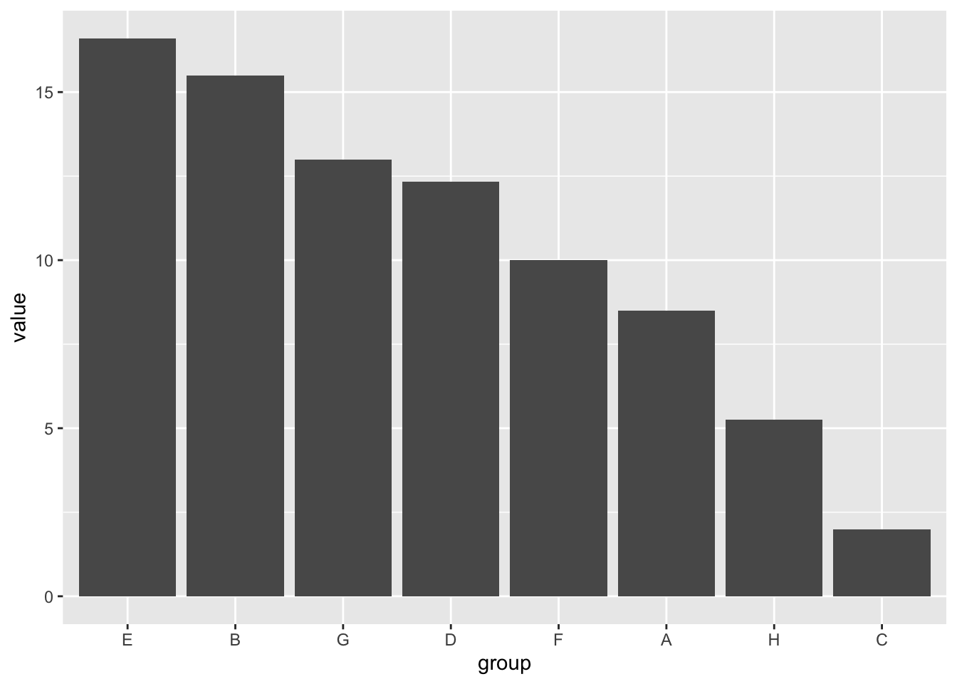 Reordering Geom bar And Geom col By Count Or Value Albert s Blog