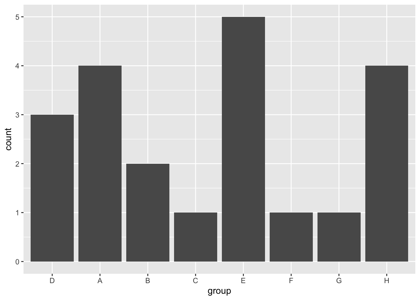 Reordering Geom bar And Geom col By Count Or Value Albert s Blog