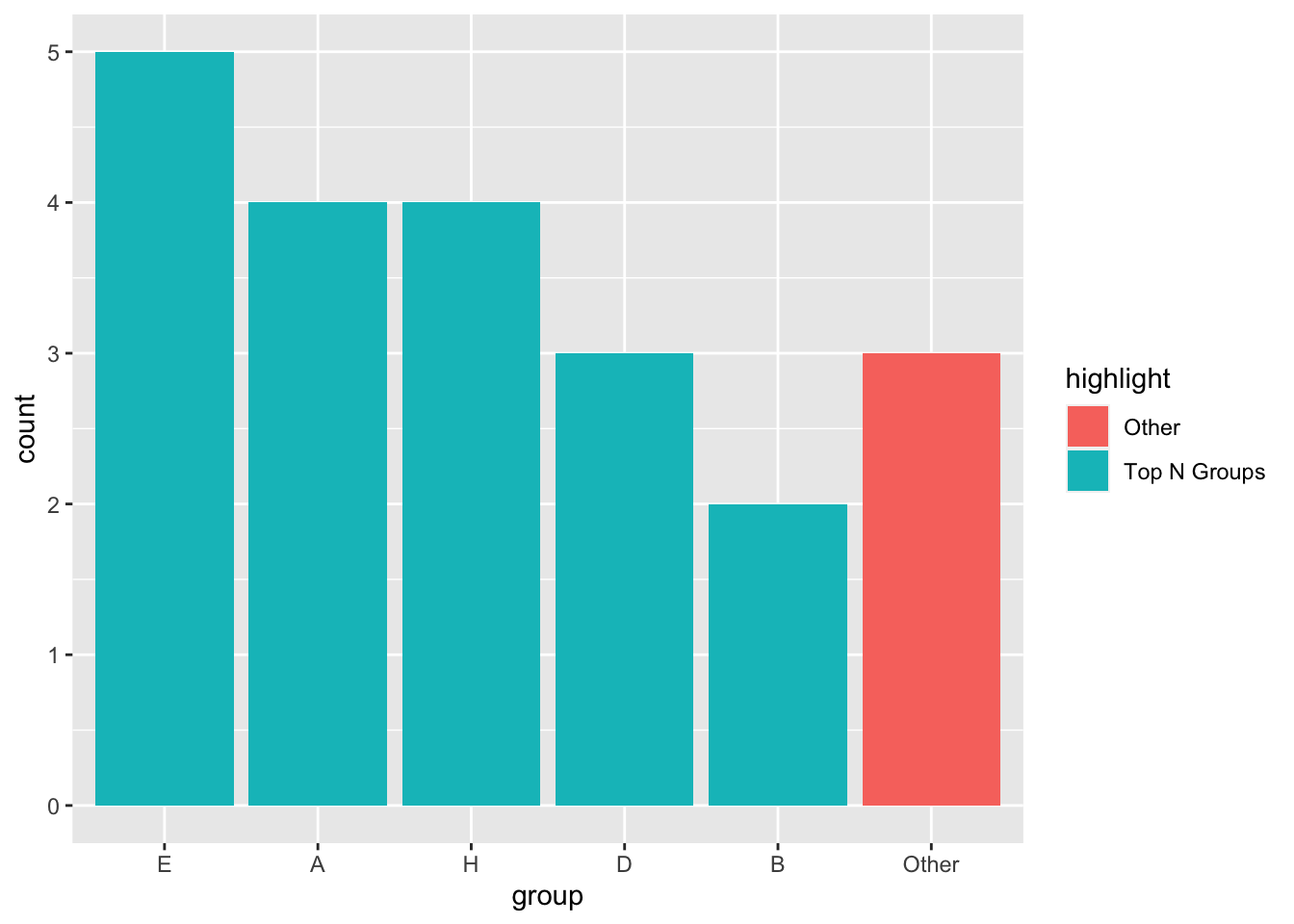 Bar Chart Of Column Counts R Bar Chart Of Column Counts R