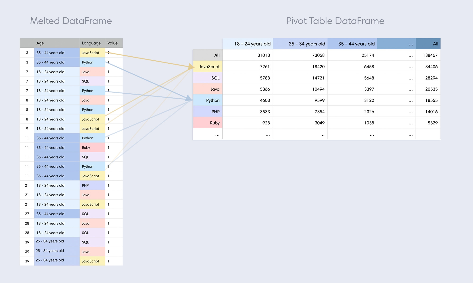 Reshaping Pandas DataFrames