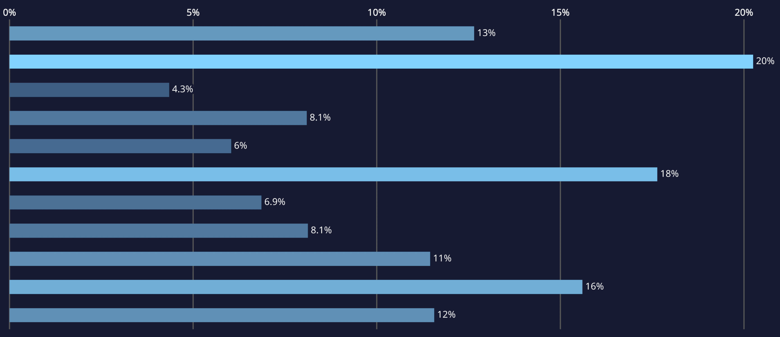 Responsive Bar Charts In HTML And CSS 9elements