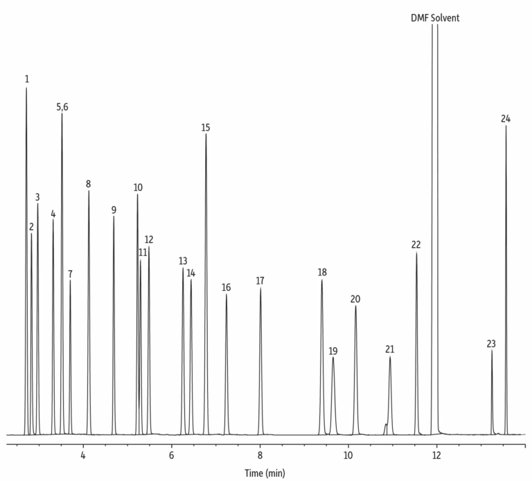 Restek USP U003c467u003e Residual Solvents Class 3 MIx A On Rxi 624Sil MS