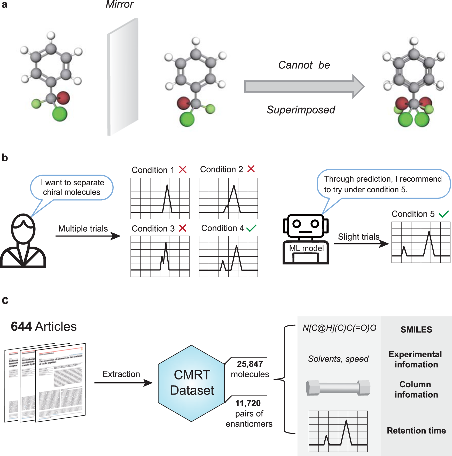 Hplc Column Selection Flow Chart