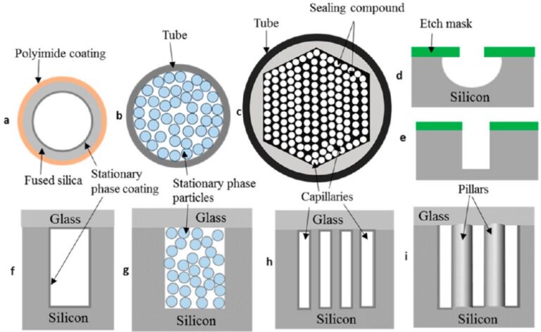 Review On Stationary Phases And Coating Methods Of MEMs Gas 