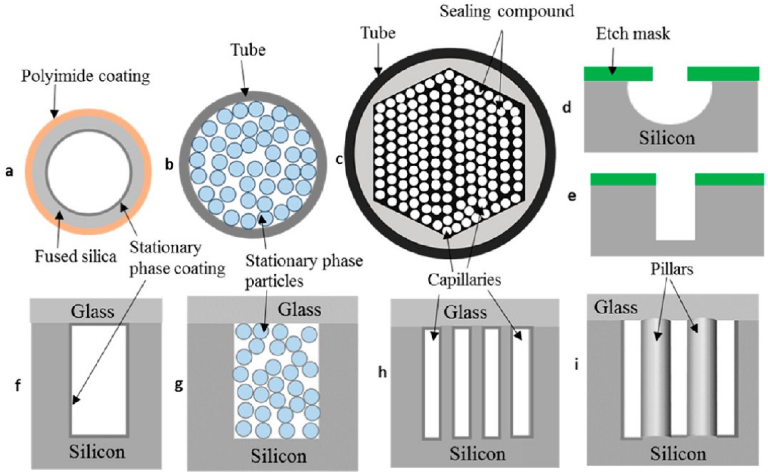 Review On Stationary Phases And Coating Methods Of MEMs Gas 