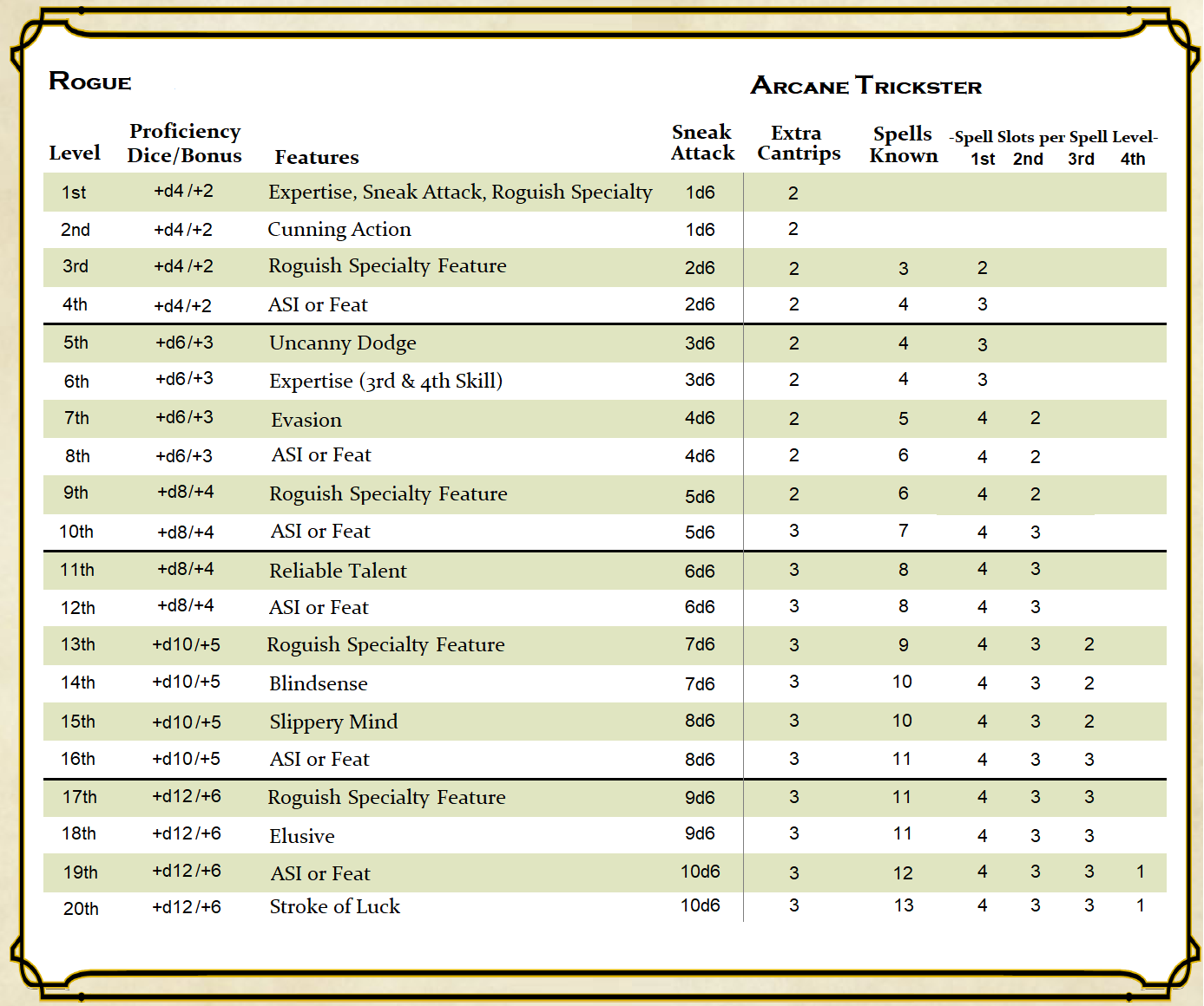 Rogue Class Features Dungeons U0026 Dragons 5e Statblocks U0026 Sheets World Anvil