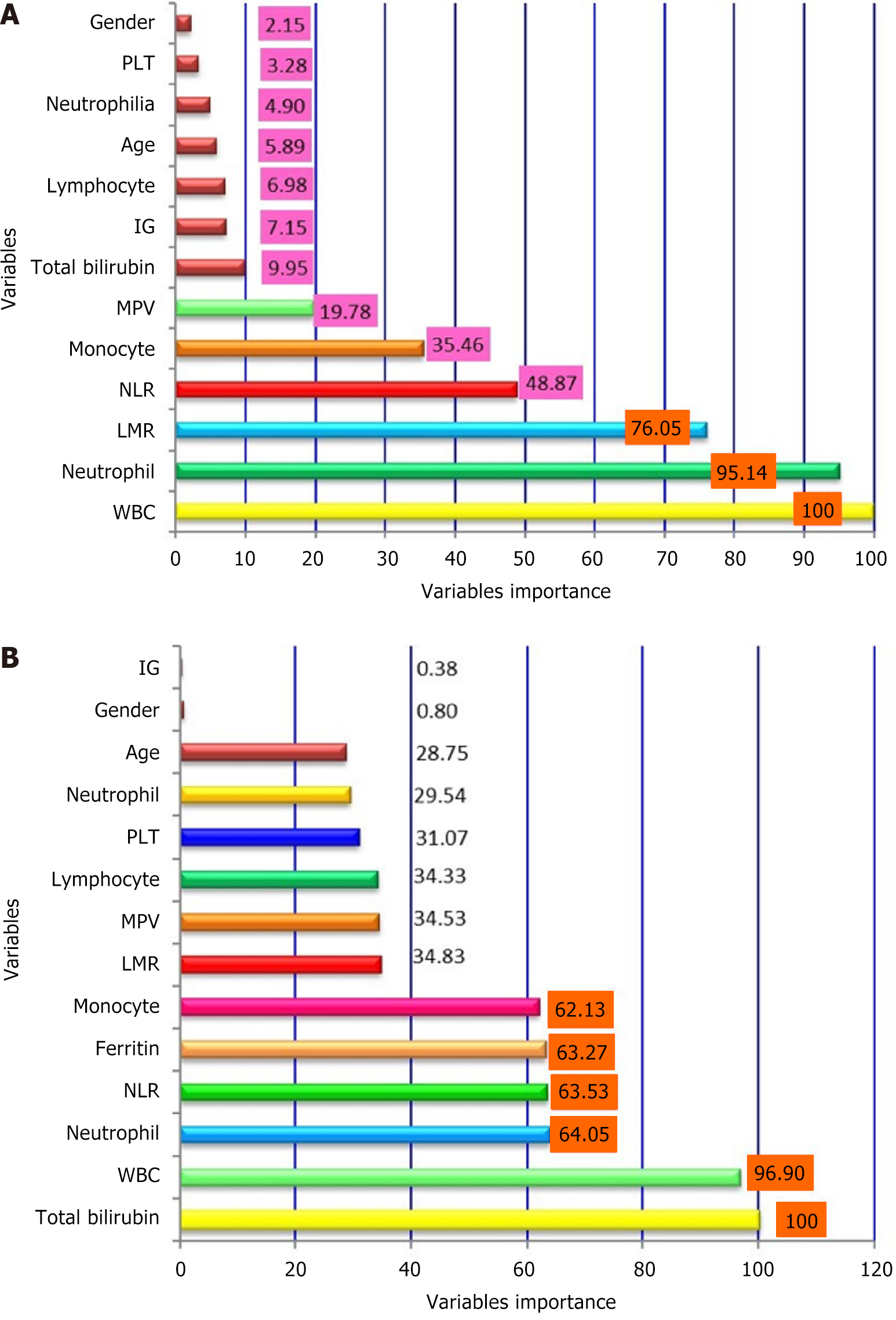 Role Of Immature Granulocyte And Blood Biomarkers In Predicting Perforated Acute Appendicitis Using Machine Learning Model