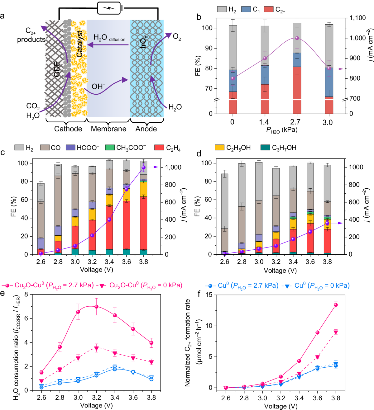 Roles Of Copper I In Water promoted CO2 Electrolysis To Multi carbon Compounds Nature Communications