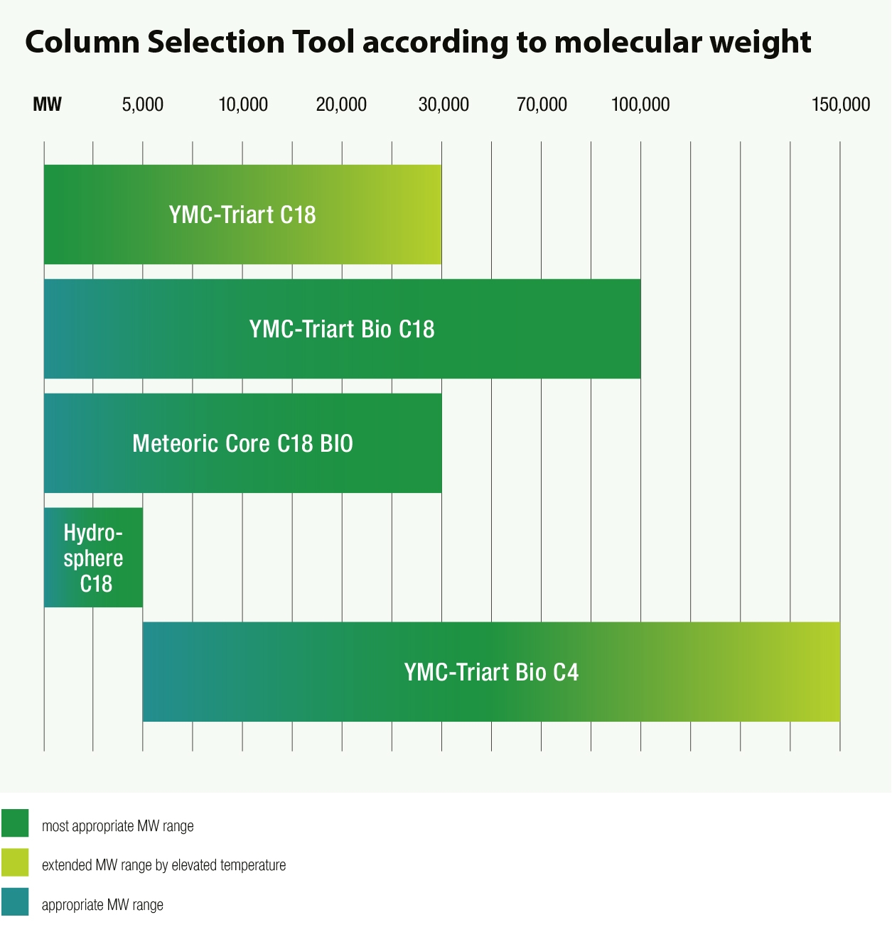 RP Bioseparation Columns RP Bioseparation Columns