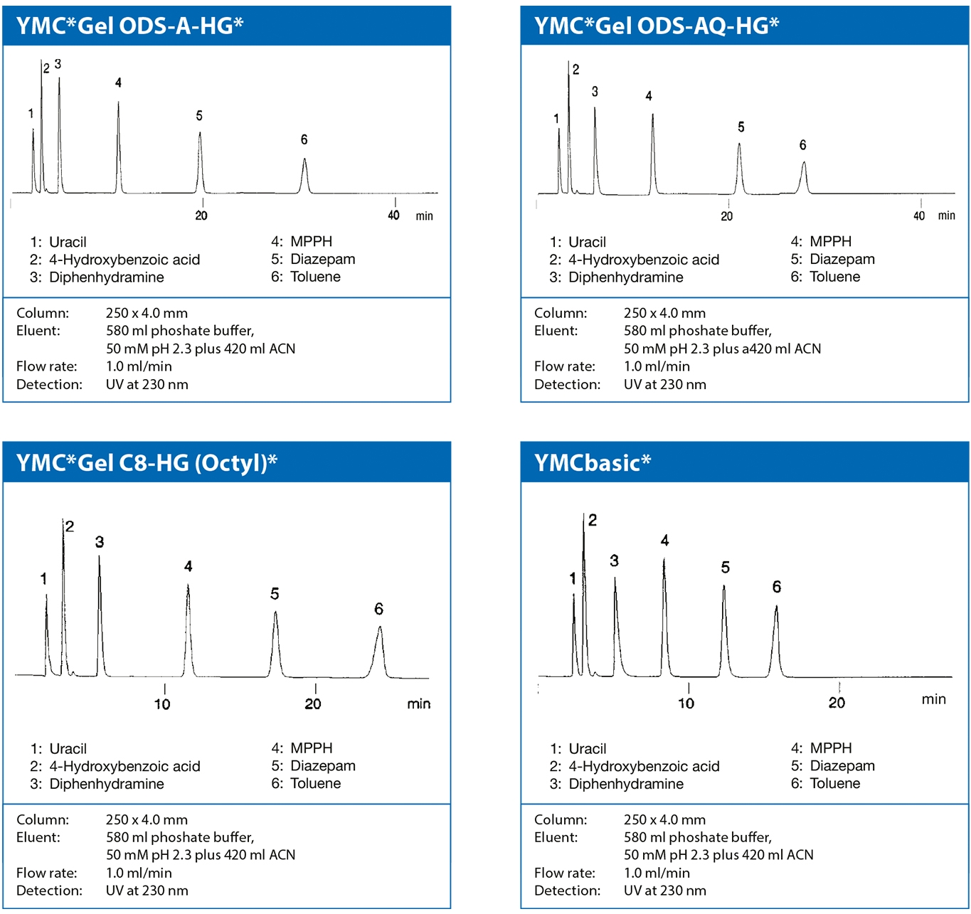 RP Stationary Phases