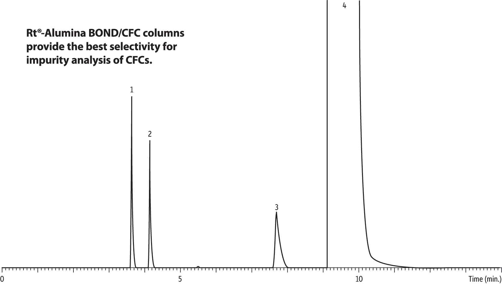 Rt Alumina BOND CFC PLOT Column 30 M 0 53 Mm ID 10 m
