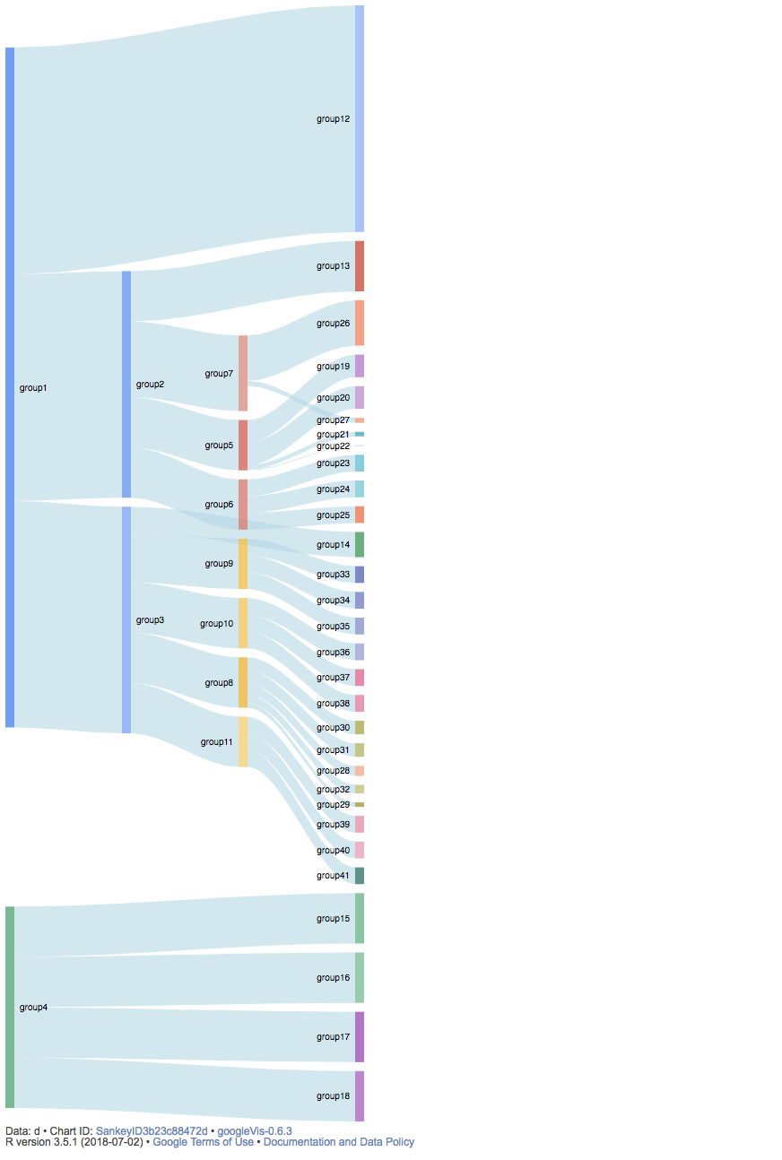 Sankey Diagram In R Using GoogleVis Stack Overflow