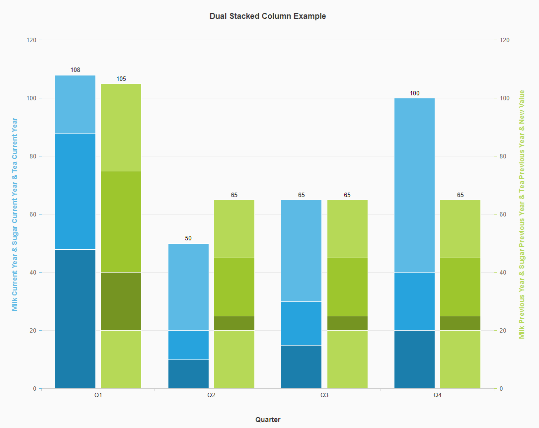 Sap Fiori Add Multiple Y axis To SAPUI5 VizFrame Column Charts Stack Overflow