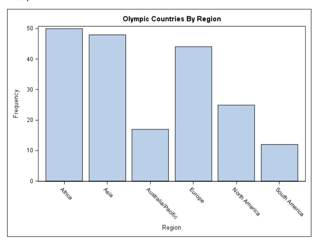 SAS Bar Chart Explore The Different Types Of Bar Charts In SAS DataFlair