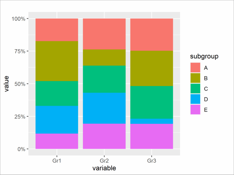 Scale Bars Of Stacked Barplot To A Sum Of 100 Percent In R 2 Examples 