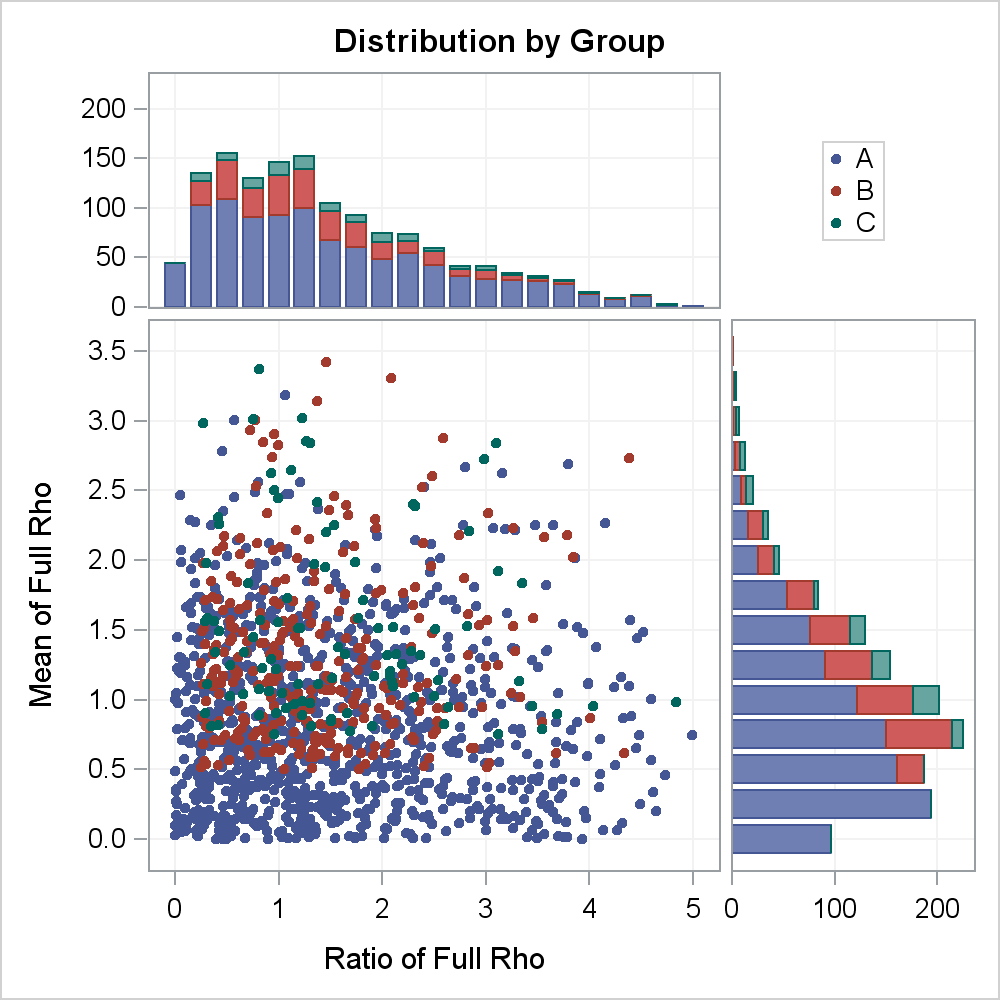 Row And Column Of Histogram Chart