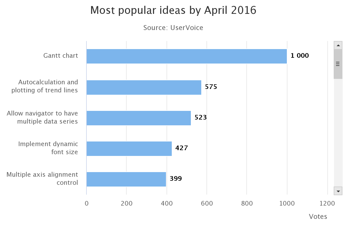 Scrollbars For Any Axis Highcharts Blog Highcharts