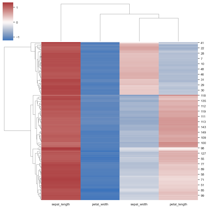 Seaborn clustermap Seaborn 0 13 2 Documentation