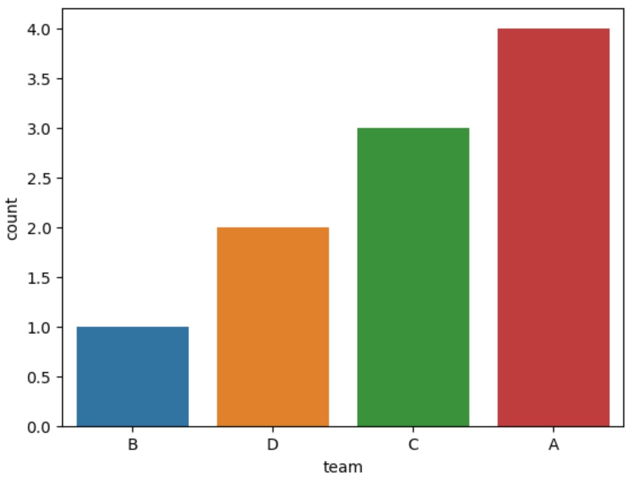 Seaborn Countplot How To Order Bars By Count