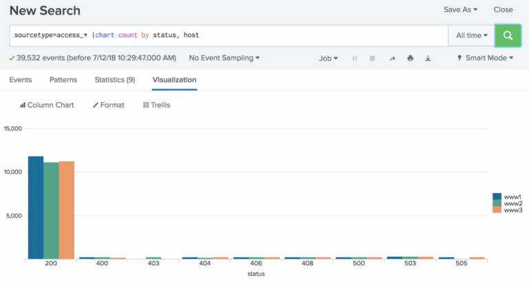 Search Commands U003e Stats Chart And Timechart Splunk
