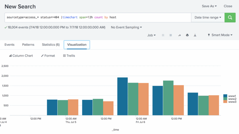 Search Commands U003e Stats Chart And Timechart Splunk