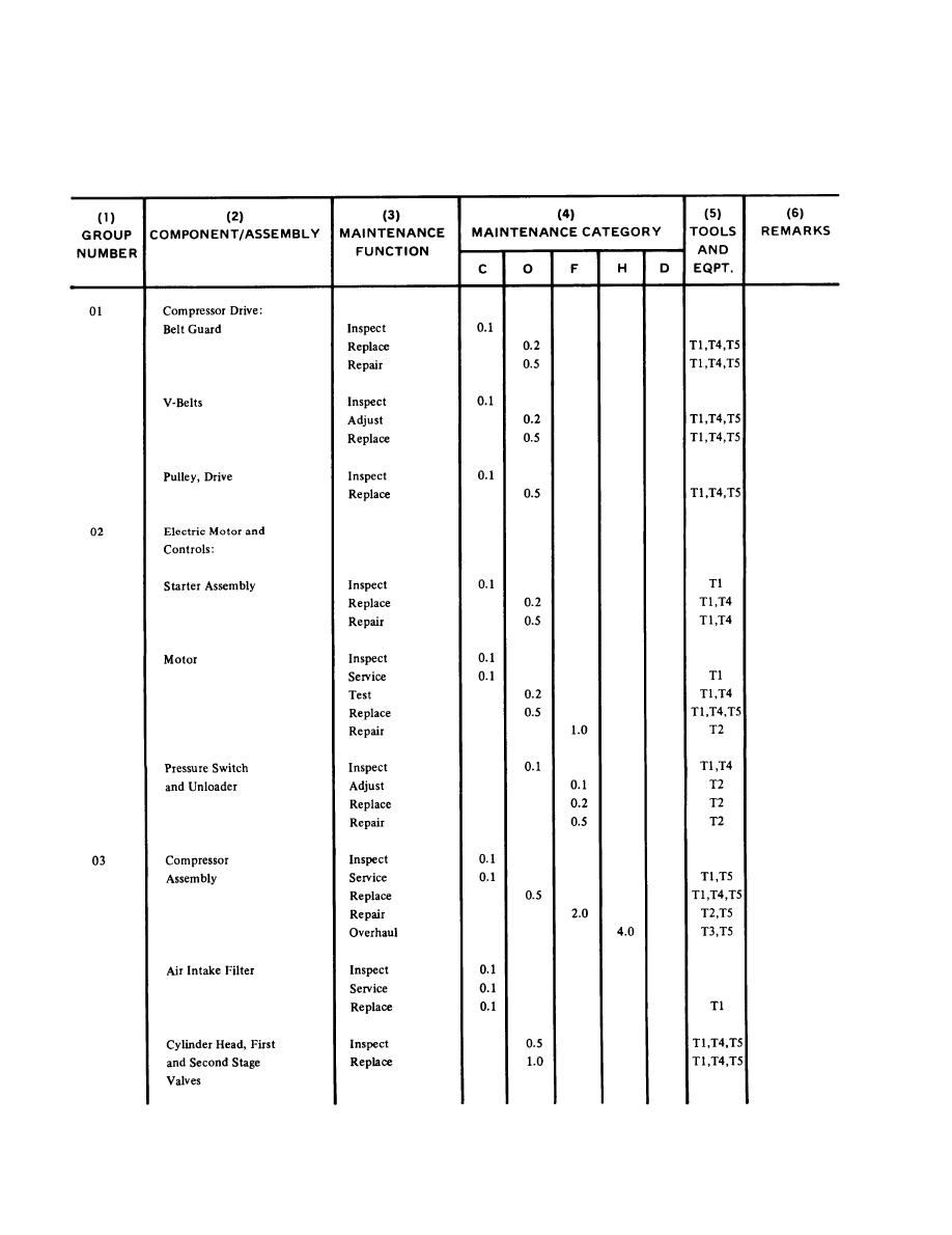 Section Il MAINTENANCE ALLOCATION CHART For COMPRESSOR UNIT 