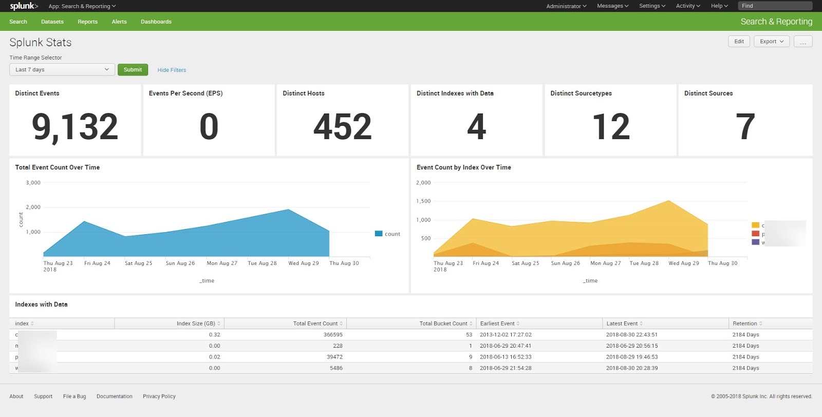 Splunk Column Chart