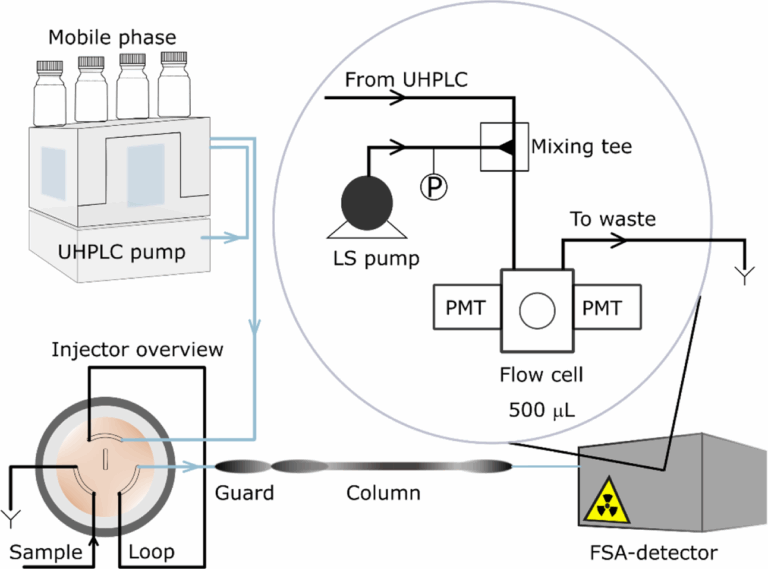 Separation And Degradation Detection Of Nanogram per litre 