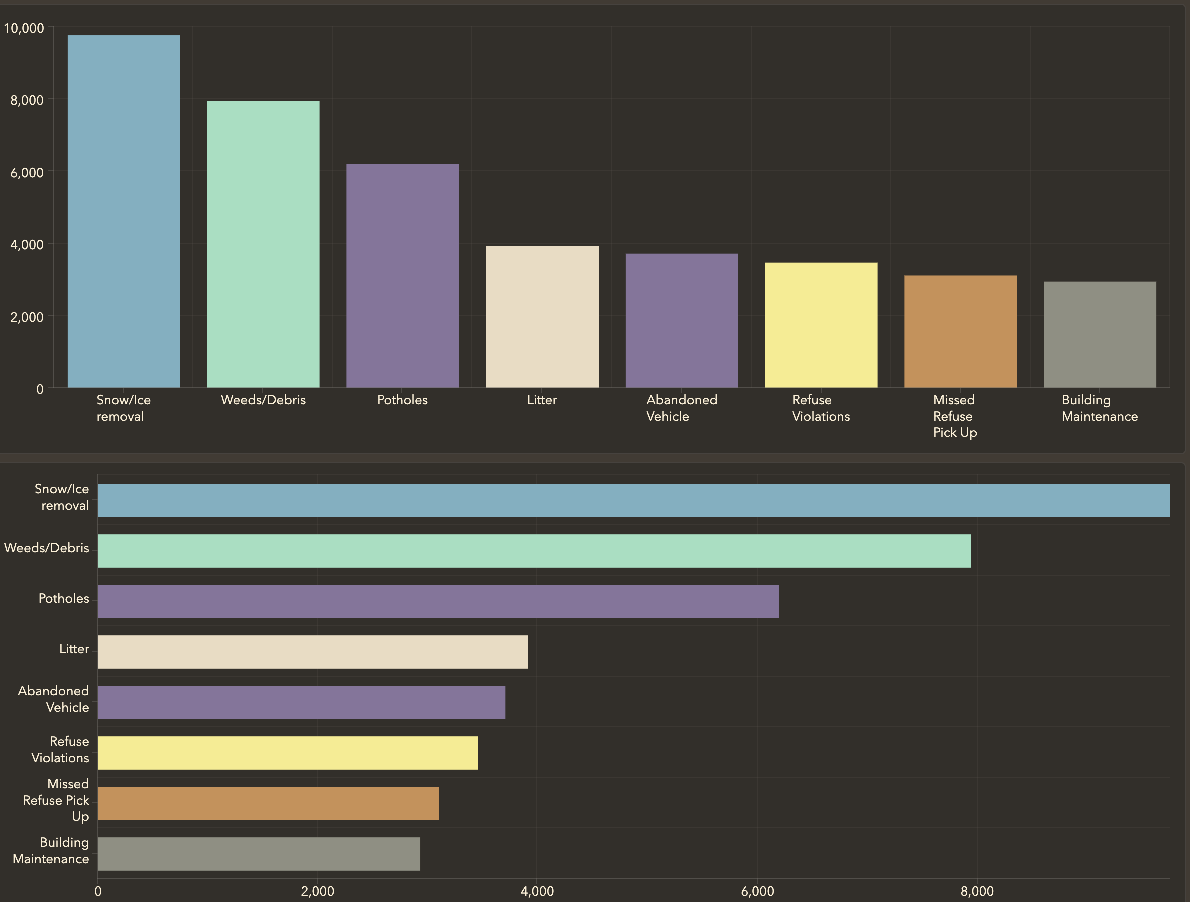 Continuous Stacked Column Charts