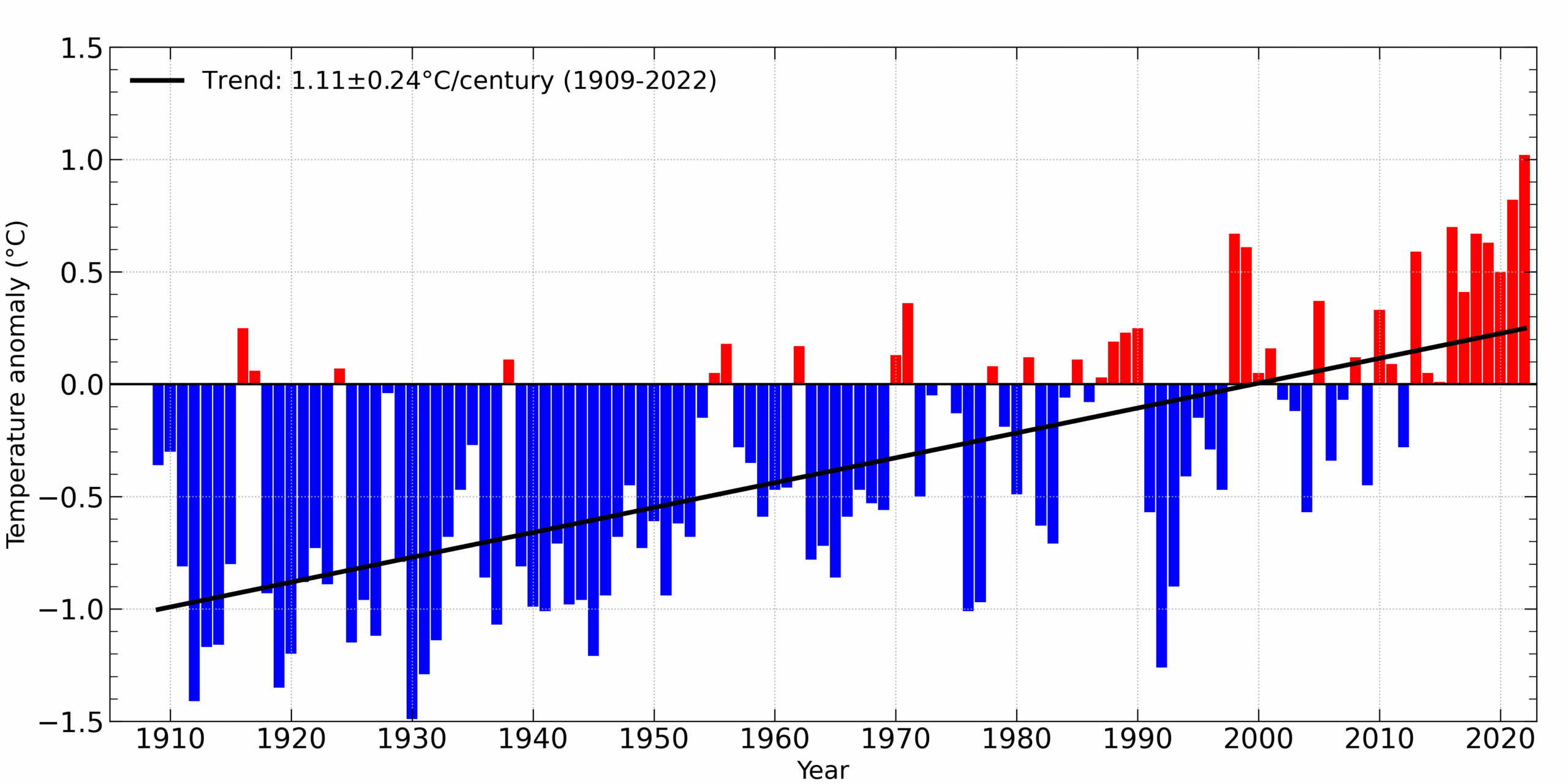 Seven station Series Temperature Data Earth Sciences New Zealand NIWA