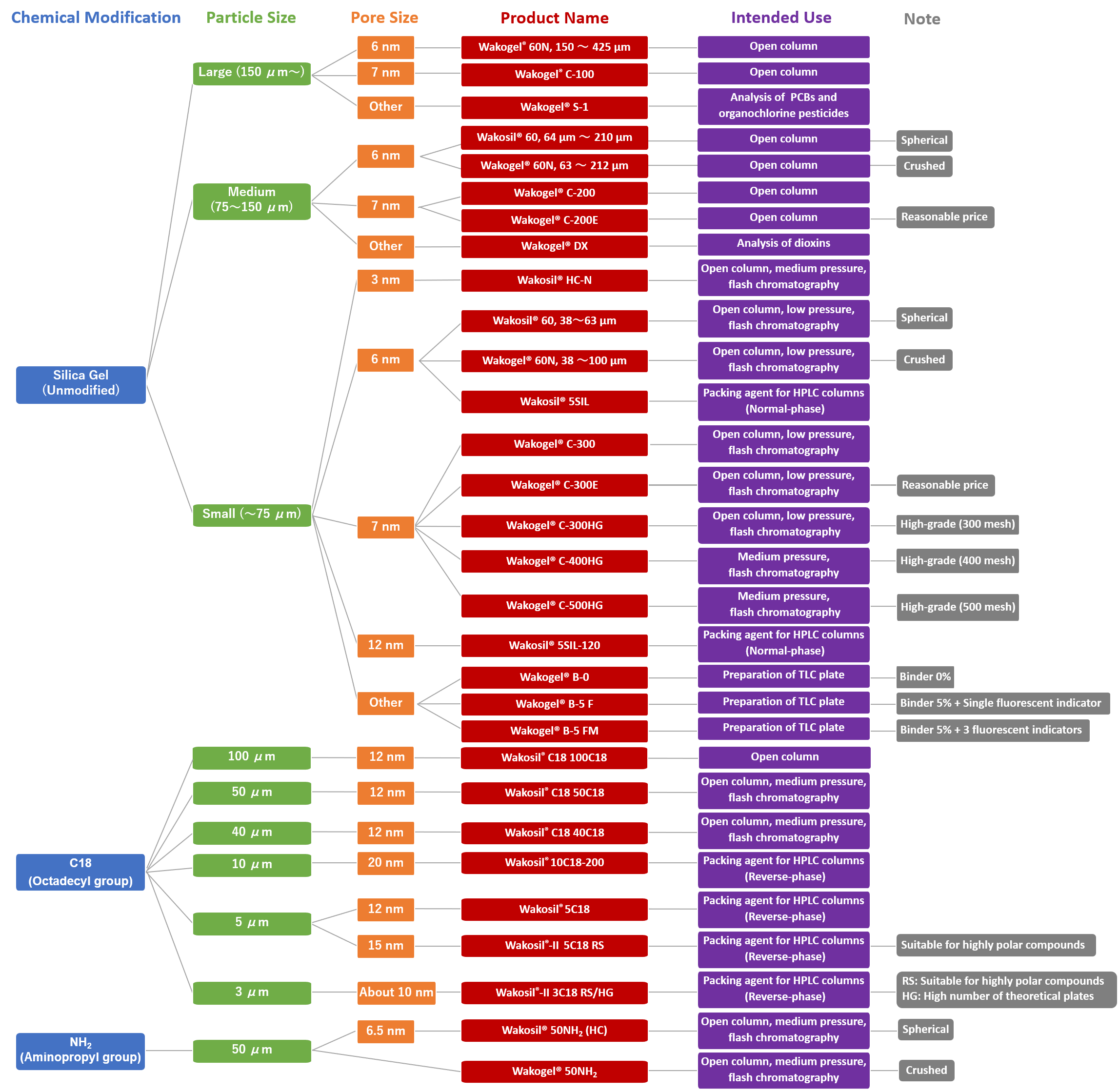 Silica Gel Packing Agent Column Chromatography Analytical Chemistry Laboratory Chemicals FUJIFILM Wako Pure Chemical Corporation