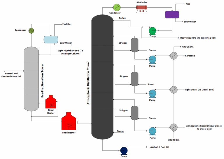 Simulation Of Topping Unit KHANGIRAN Refinery With Hysys SANILCO PROVIDE YOUR CHALLENGES SOLUTION