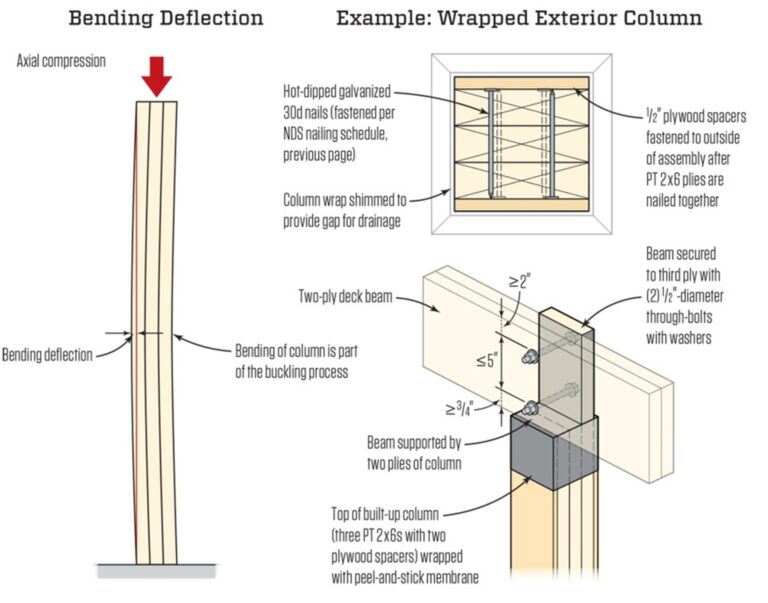 Solid sawn Vs Built up Column Strength Hansen Buildings