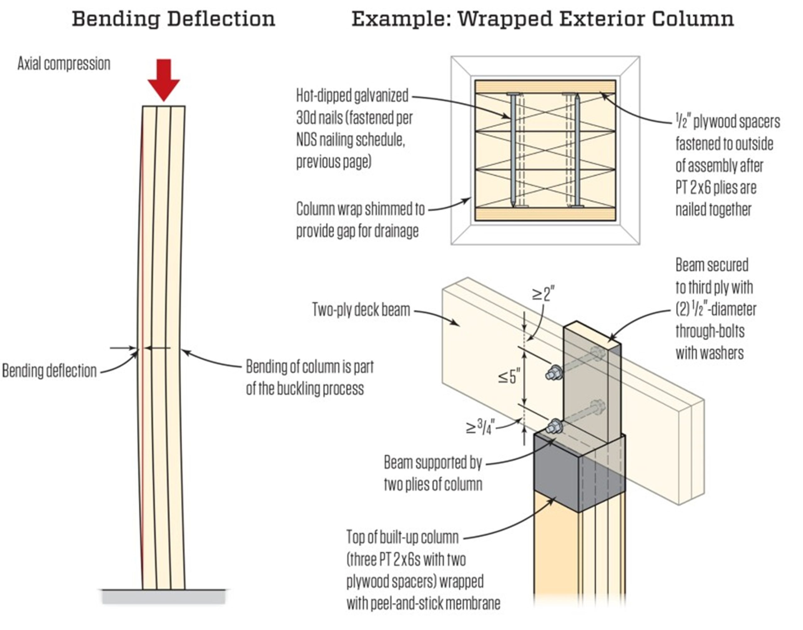 Column Build Up Chart Column Build Up Chart