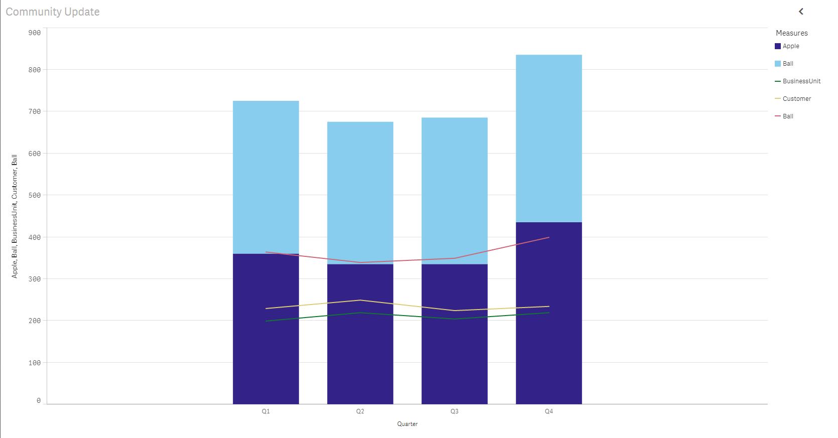 Clustered Column Chart In Qlik Sense