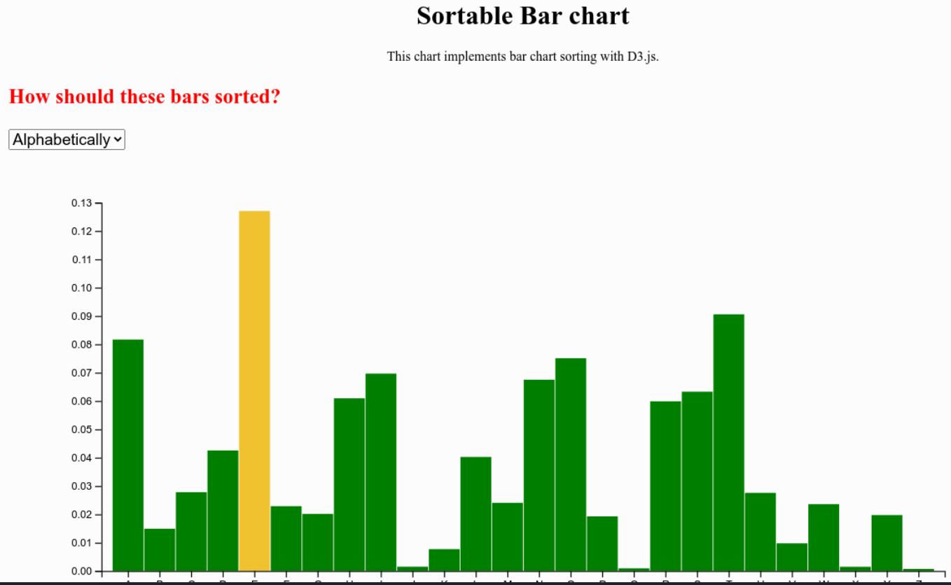 Sortable Bar Chart With D3 js Learning Monk Blog