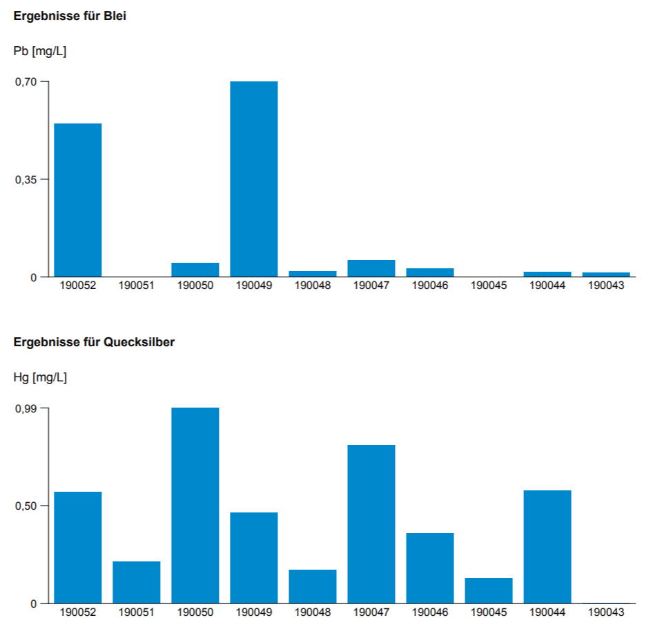SQL Report Tables SQL Table And SQL Bar Chart 