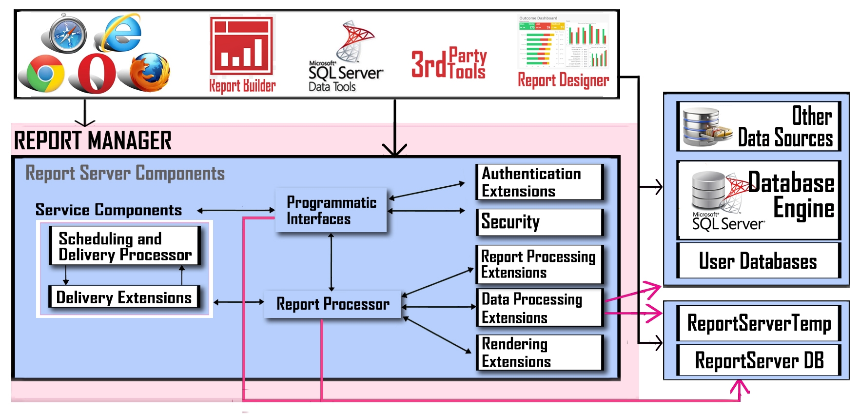 SSRS Architecture Big Data U0026 SQL
