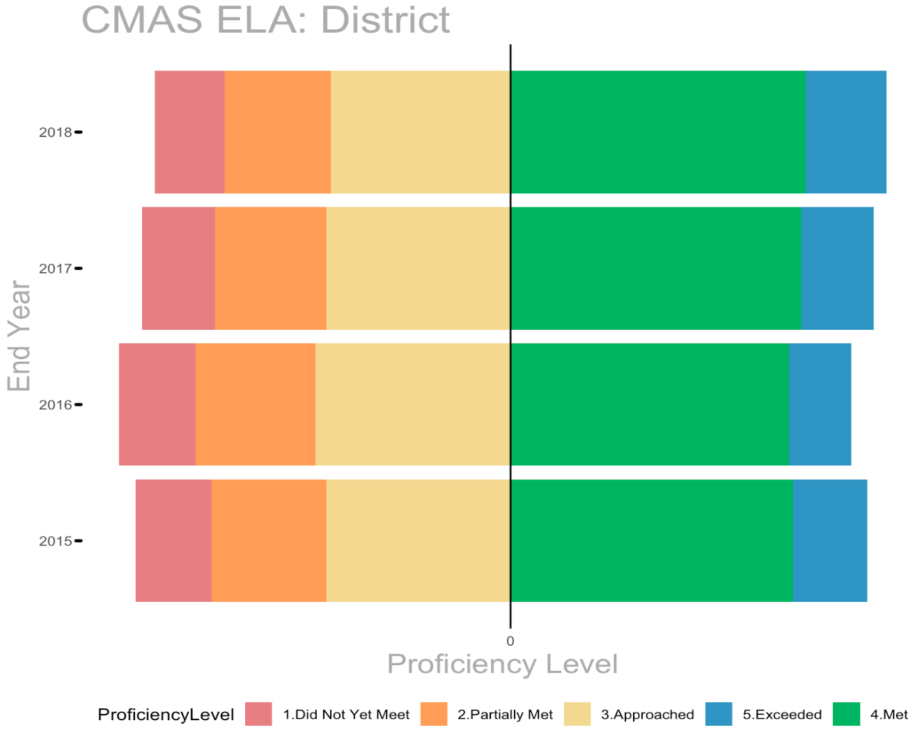 Stack Order Of Geom bar Reversing Order Tidyverse Posit Community
