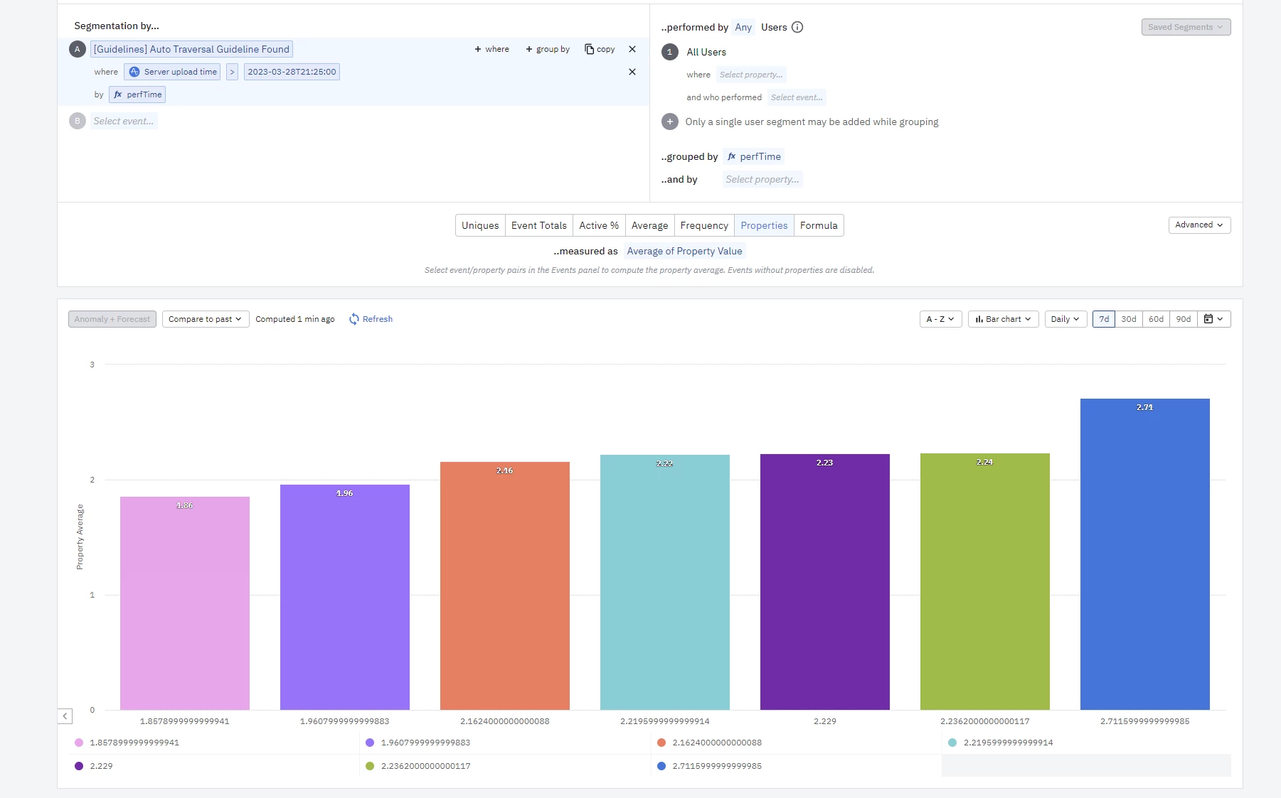 Grouped Column Chart Showing Significant Differences