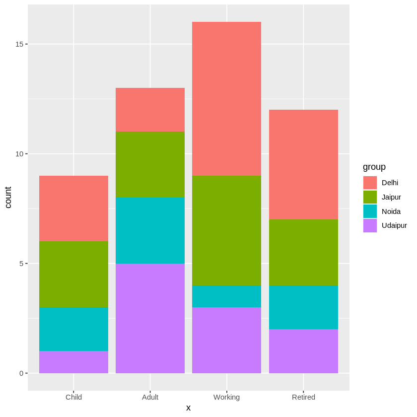 Stacked Bar Chart In R Ggplot2 GeeksforGeeks
