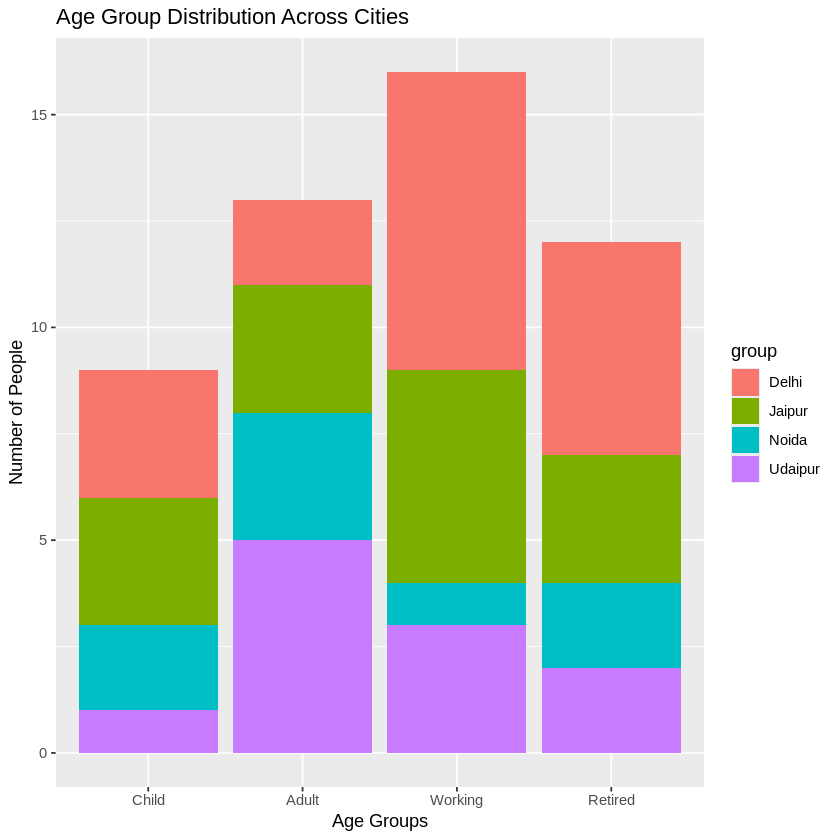 Stacked Bar Chart In R Ggplot2 GeeksforGeeks