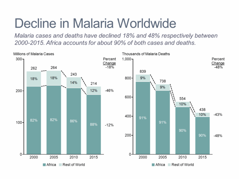 Stacked Bar Chart Of Trend In Malaria Cases Mekko Graphics