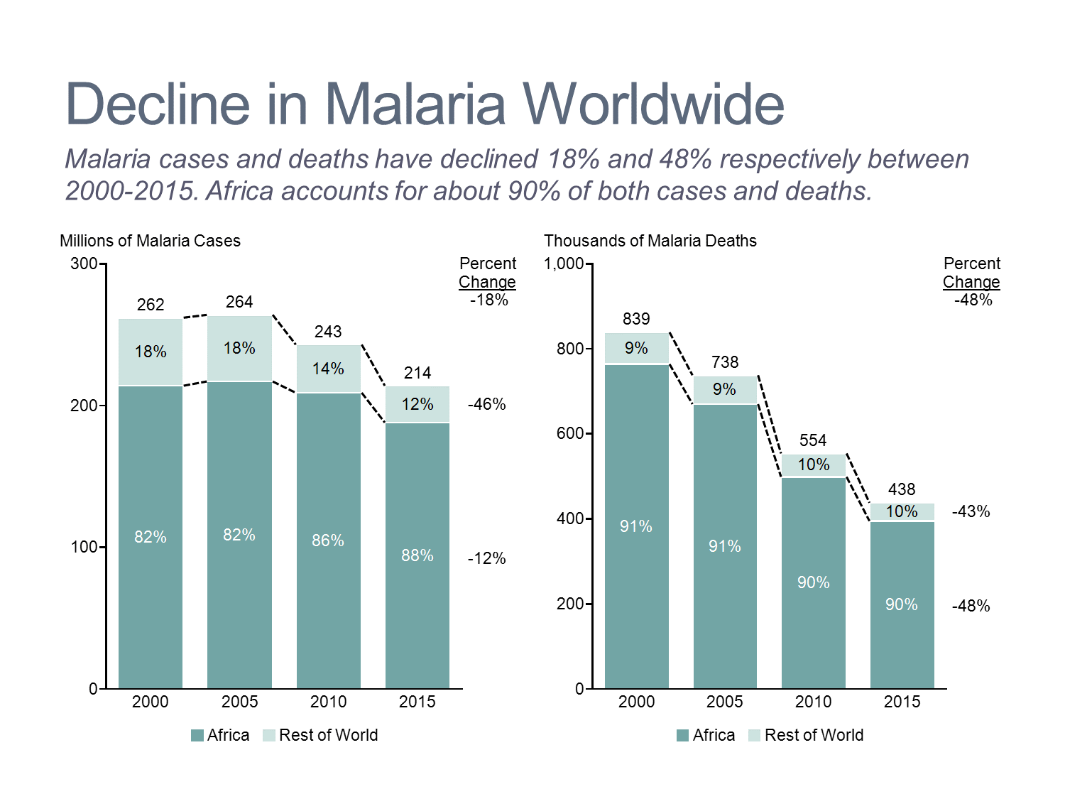 Stacked Bar Chart Of Trend In Malaria Cases Mekko Graphics