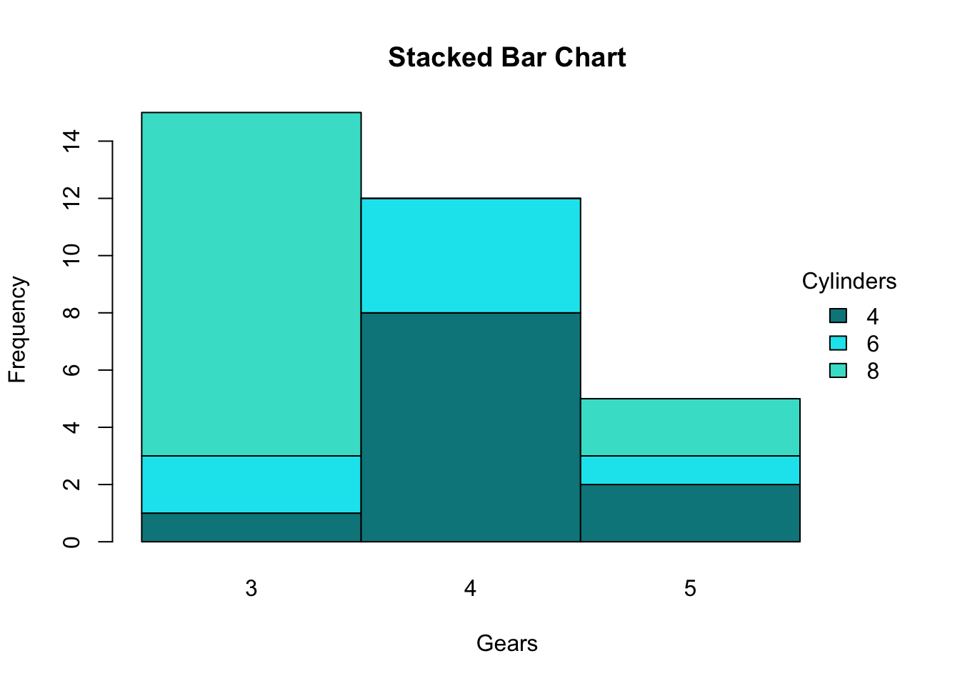Stacked Bar Charts