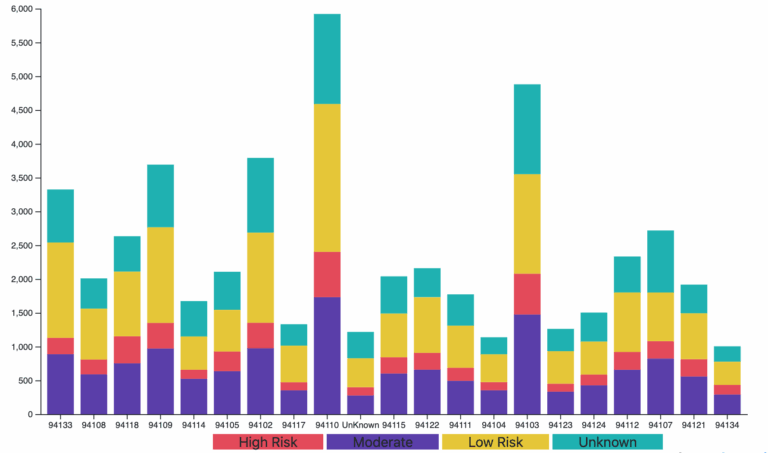 Stacked Bar Using Group By In Python Dataframe Stack Overflow