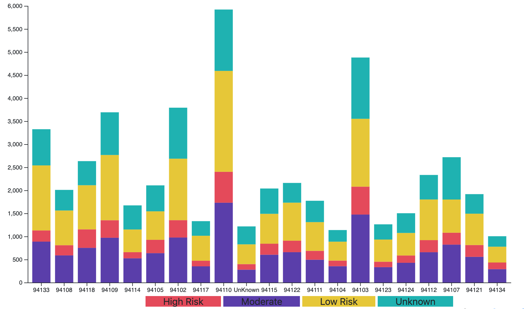Stacked Bar Using Group By In Python Dataframe Stack Overflow